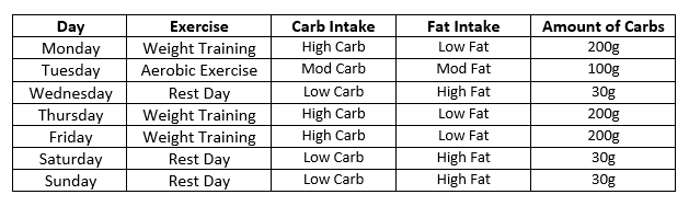 Carb Cycling Meal Plan—What Is It? Does It Work?