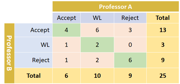 nationalsang campingvogn ødemark Multi-Class Metrics Made Simple, Part III: the Kappa Score (aka Cohen's  Kappa Coefficient) | by Boaz Shmueli | Towards Data Science