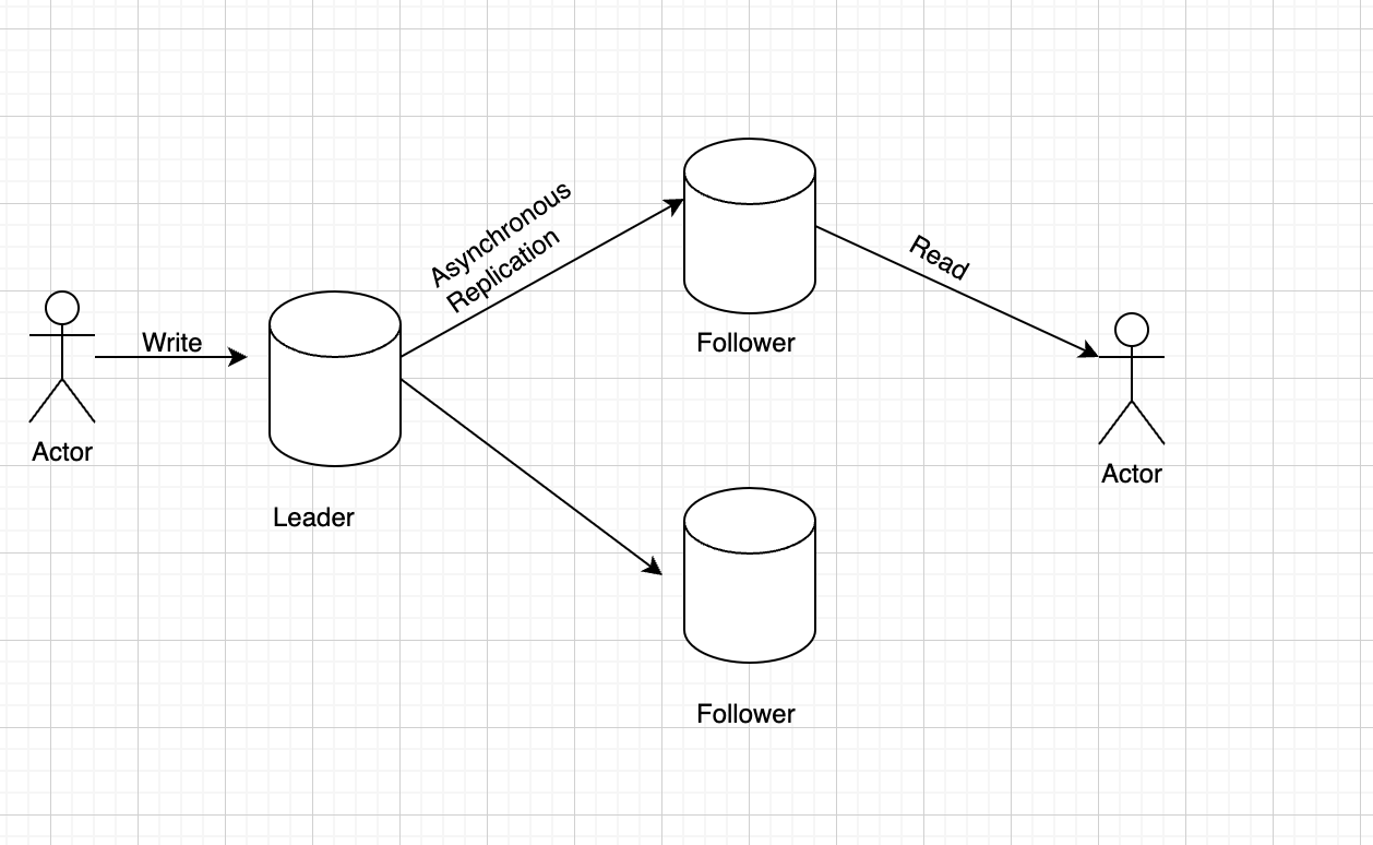 Scalability : Single Leader Replication