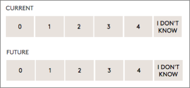 Survey Rating Scales - Good to Bad or Bad to Good?