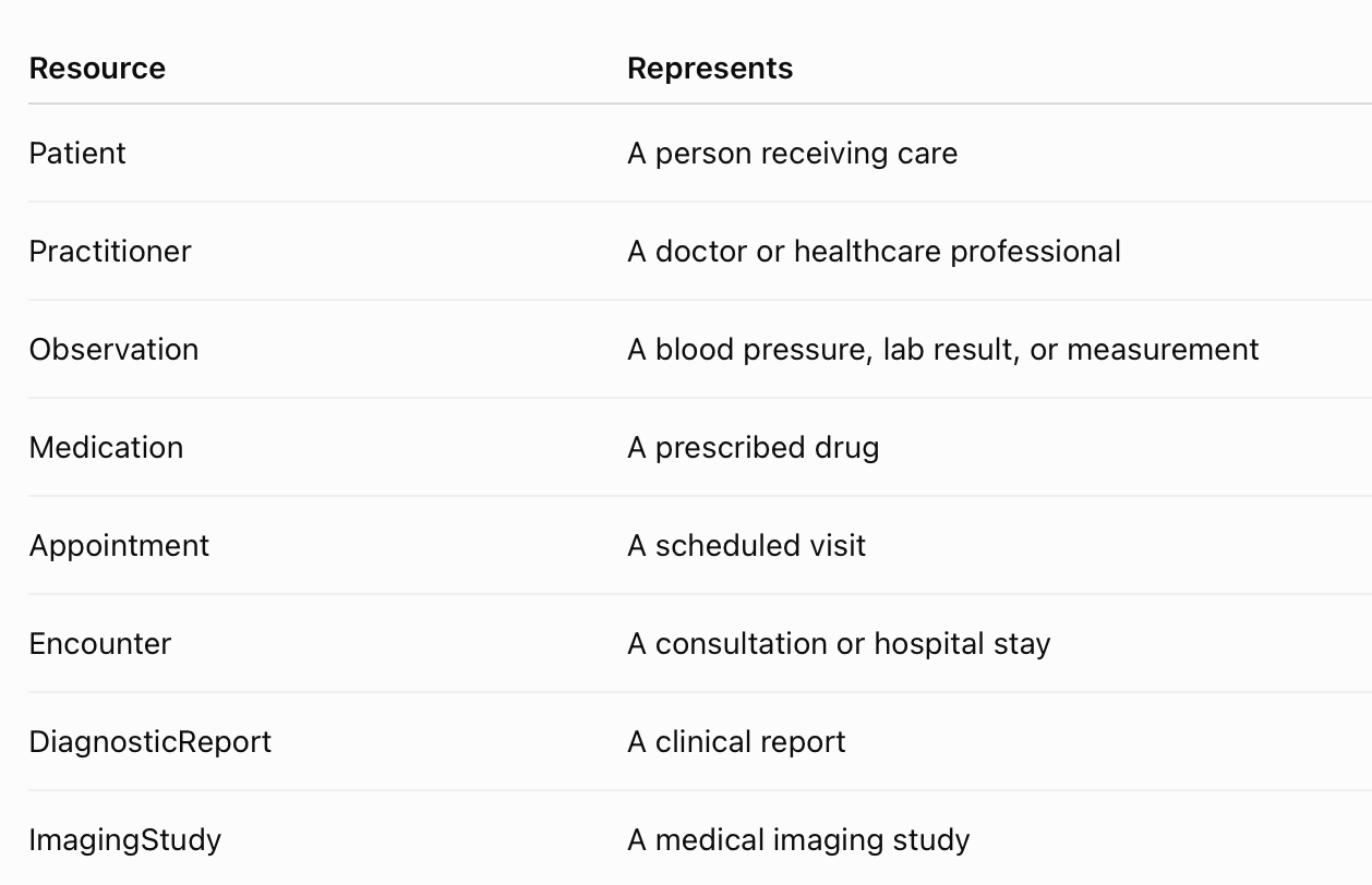 FHIR Explained: The Missing Piece After Learning DICOM