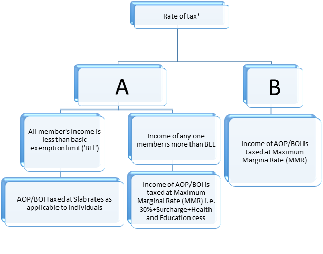 ALL ABOUT ASSOCIATION OF PERSONS (‘AOP’) OR BODY OF INDIVIDUALS