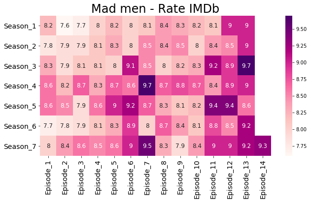 Heatmap of average IMDb ratings for all the shows