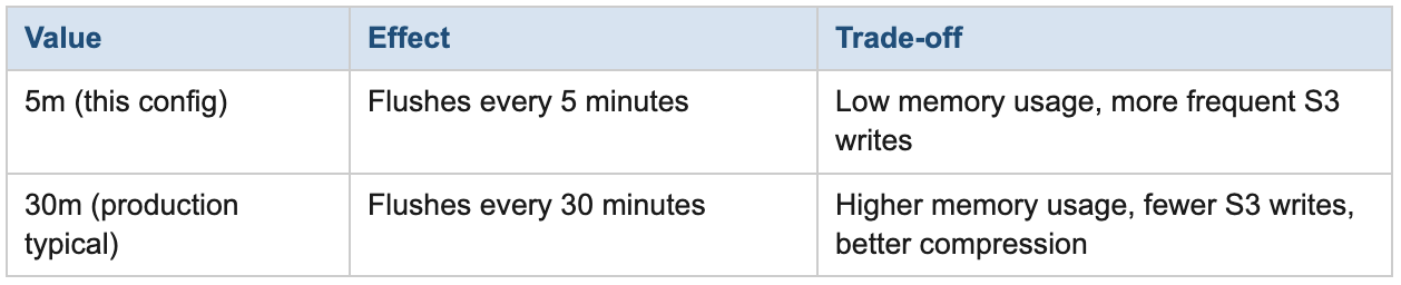 Table Ingester Config