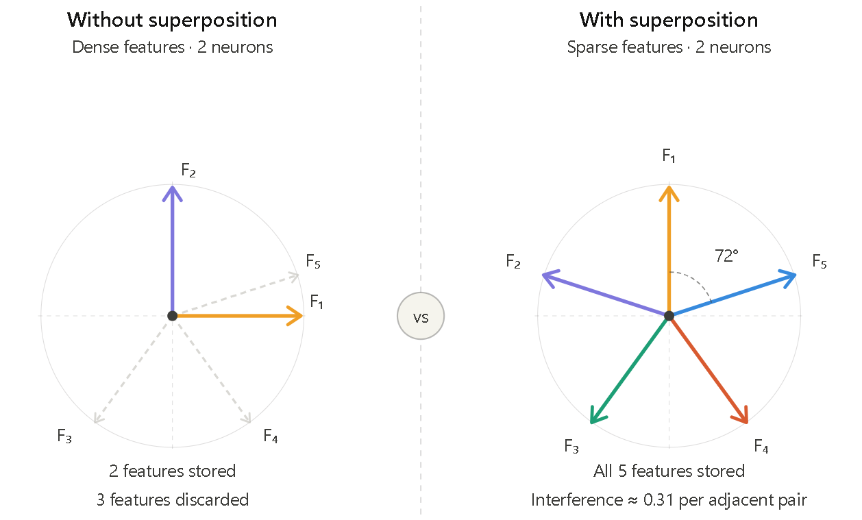 Superposition in neural networks. When a model has fewer neurons than features it must represent, it distributes features as near-orthogonal directions across the available neurons. Features “interfere” only weakly — high-dimensional geometry permits many nearly-perpendicular vectors to coexist. This is not biological compression; it is a mathematical strategy discovered by gradient descent without explicit design. Image Credit: Elhage et al., “Toy Models of Superposition,” Anthropic, 2022 · transformer-circuits.pub/2022/toy_model/index.html