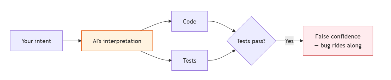Trust but Verify: A Testing Strategy for AI-Written Code