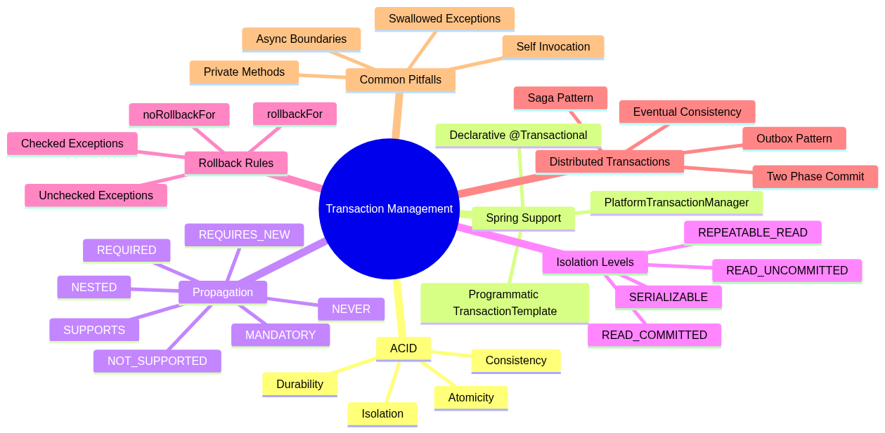 Transaction Management & Rollbacks in Spring Boot: What Actually Happens When @Transactional Runs