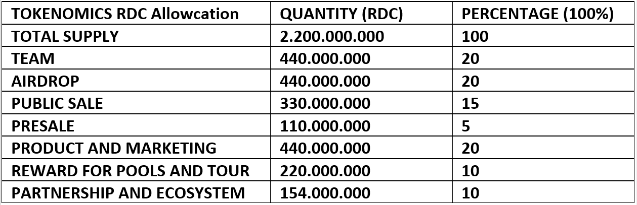 TOKENOMICS RDC Allowcation