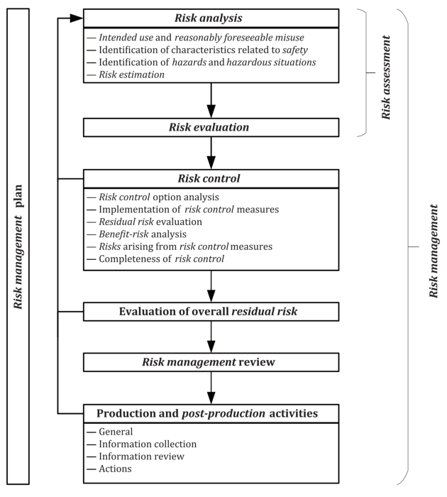 IEC 62304: Medical Device Software LifeCycle Processes | by Dr