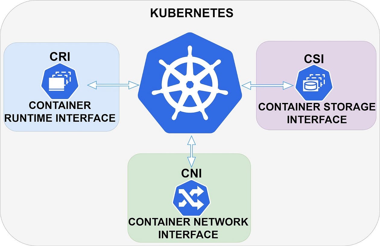 Kubernetes-cri-csi-cni