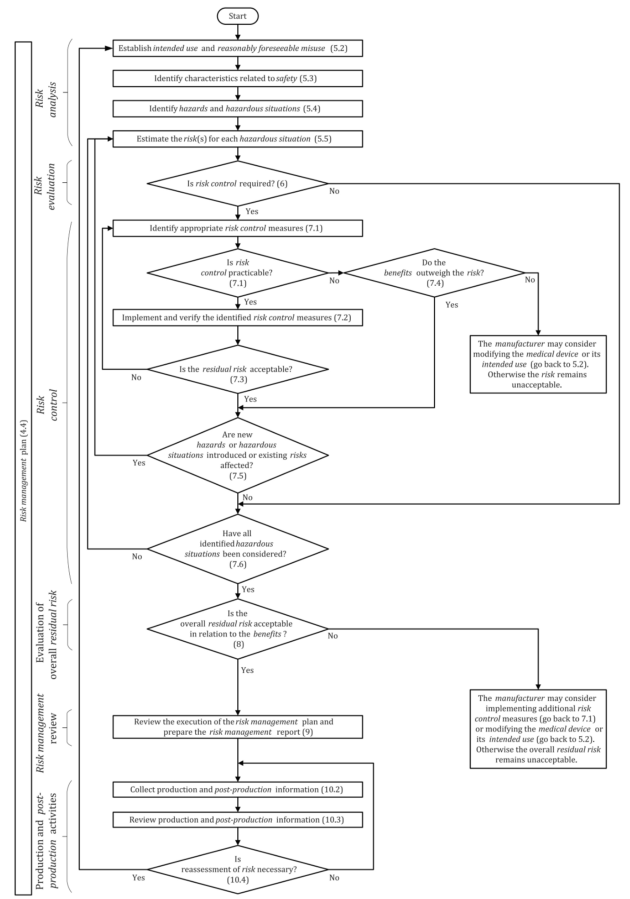 。 IEC 62304: Medical Device Software LifeCycle Processes | by Dr