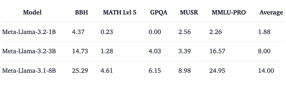 Llama 3.2 1B and 3B Model Performance. Source