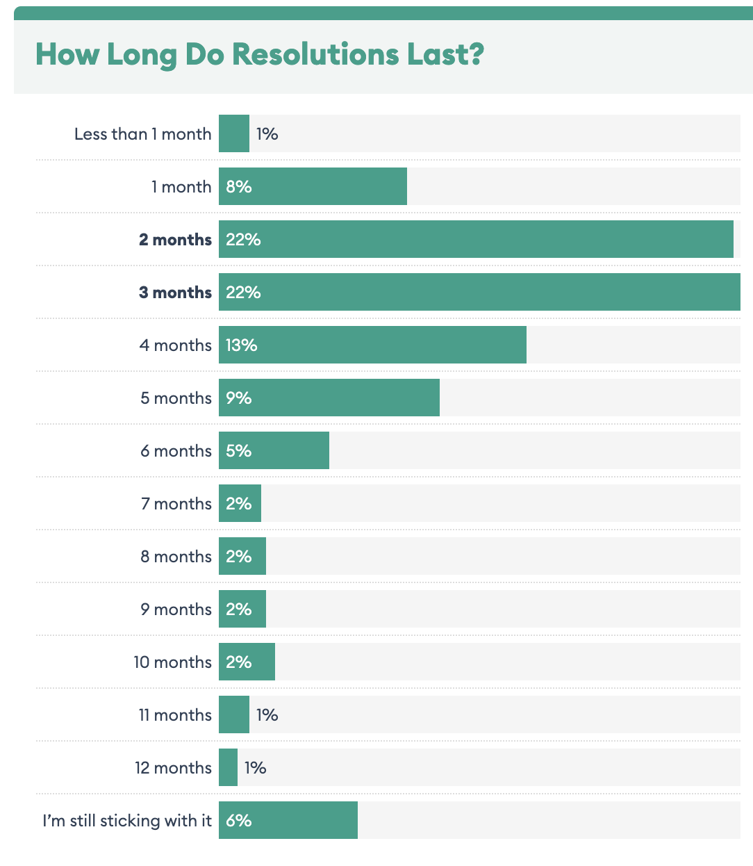 How Long Do Resolution Last? Forbes Health/OnePoll survey report