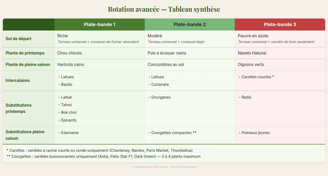 Le jardinage en trois temps — Rotation avancée