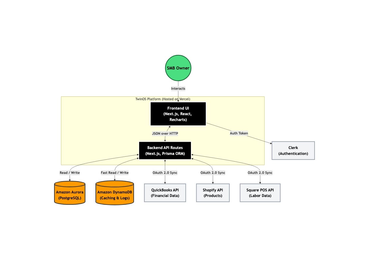 Building TwinOS with AWS Aurora, DynamoDB, Prisma, and Vercel