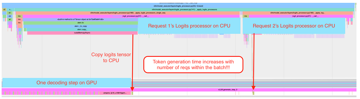 vLLM V0에서 CPU가 순차적으로 로짓 프로세서를 실행하는 구조