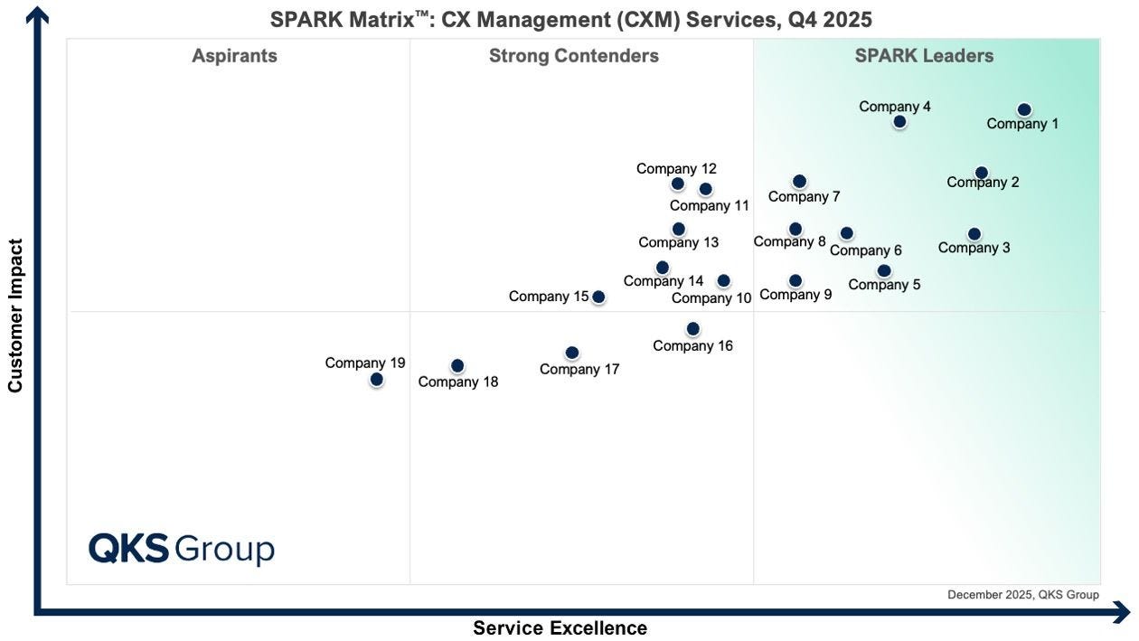 SPARK Matrix™: CX Management (CXM) Services