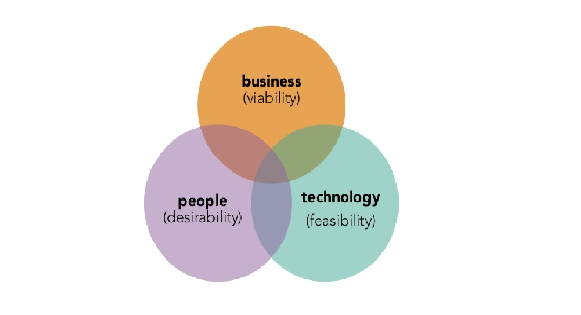 Design Thinking Venn Diagram