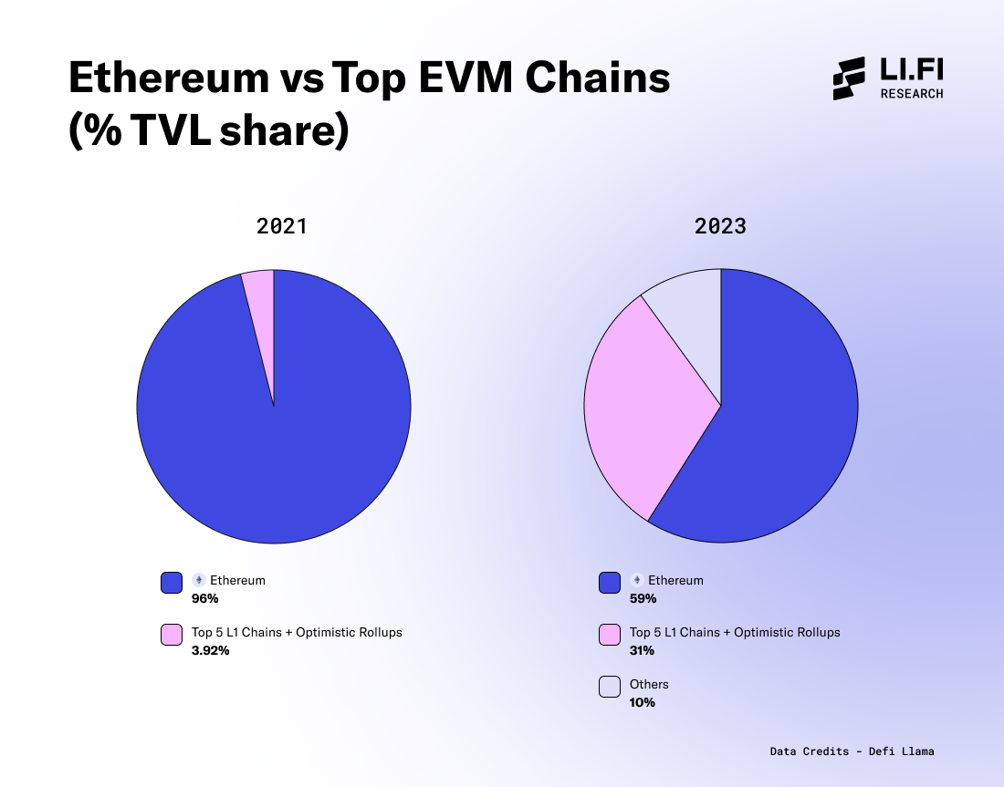 Why Multi-Chain, Why Now.
