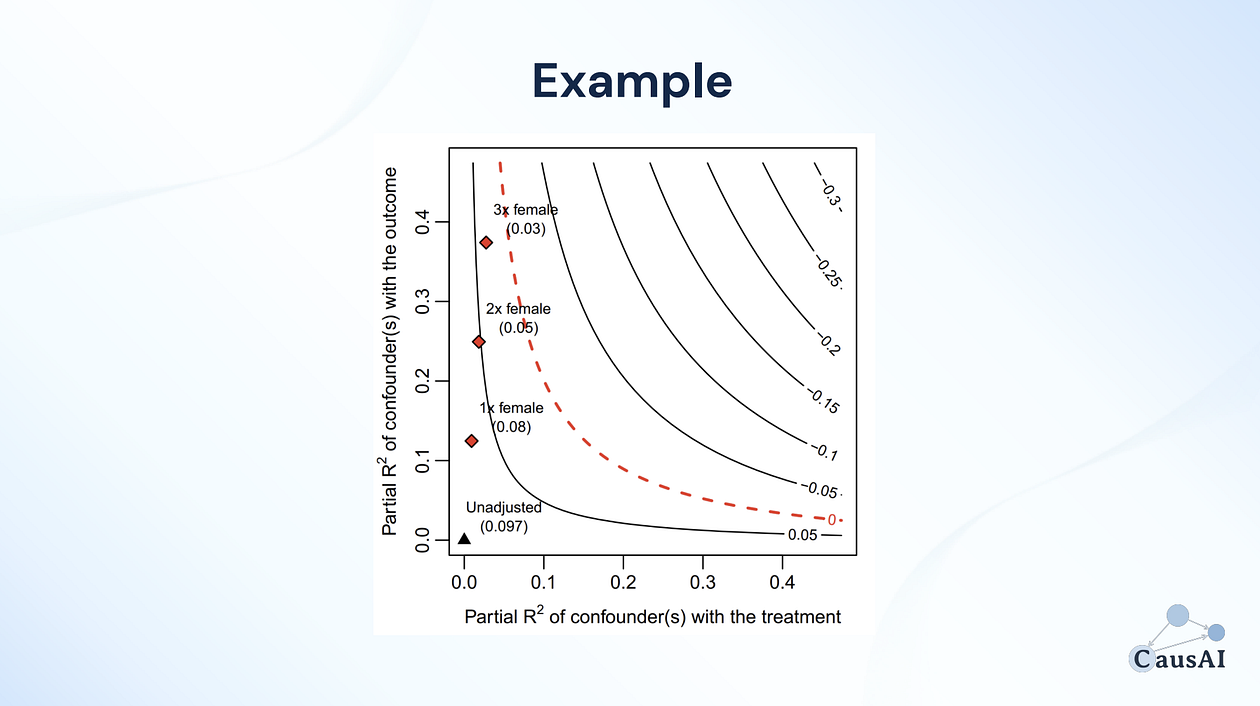 Slide from course “Causal Inference with Linear Regression: A Modern Approach (Part I)".