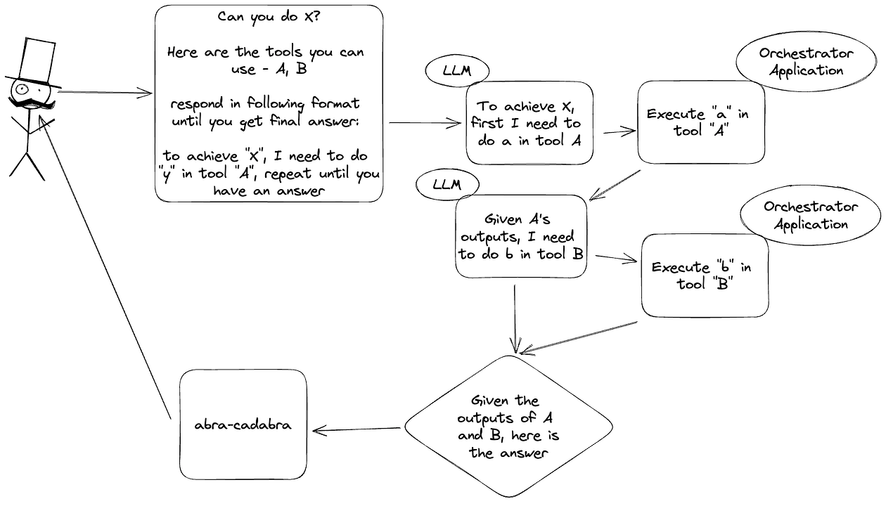 How Do (LLM) Large Language Models Work? Explained