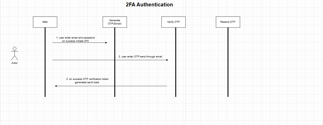 i don't have clear understanding of 2FA until i read this article