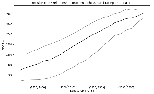 Comparing 11K Lichess Rapid and FIDE ratings: Lichess > FIDE but the gap  goes from ~750->~100 : r/chess