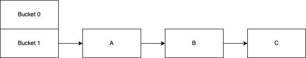 HashMap with two buckets and three elements. All three elements falls under Bucket 1.