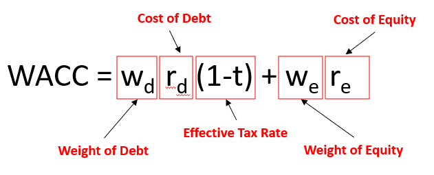 Calculation of Weighted Average Cost of Capital (WACC)- Make Easy with  Python API | by Bee Guan Teo | The Handbook of Coding in Finance | Medium