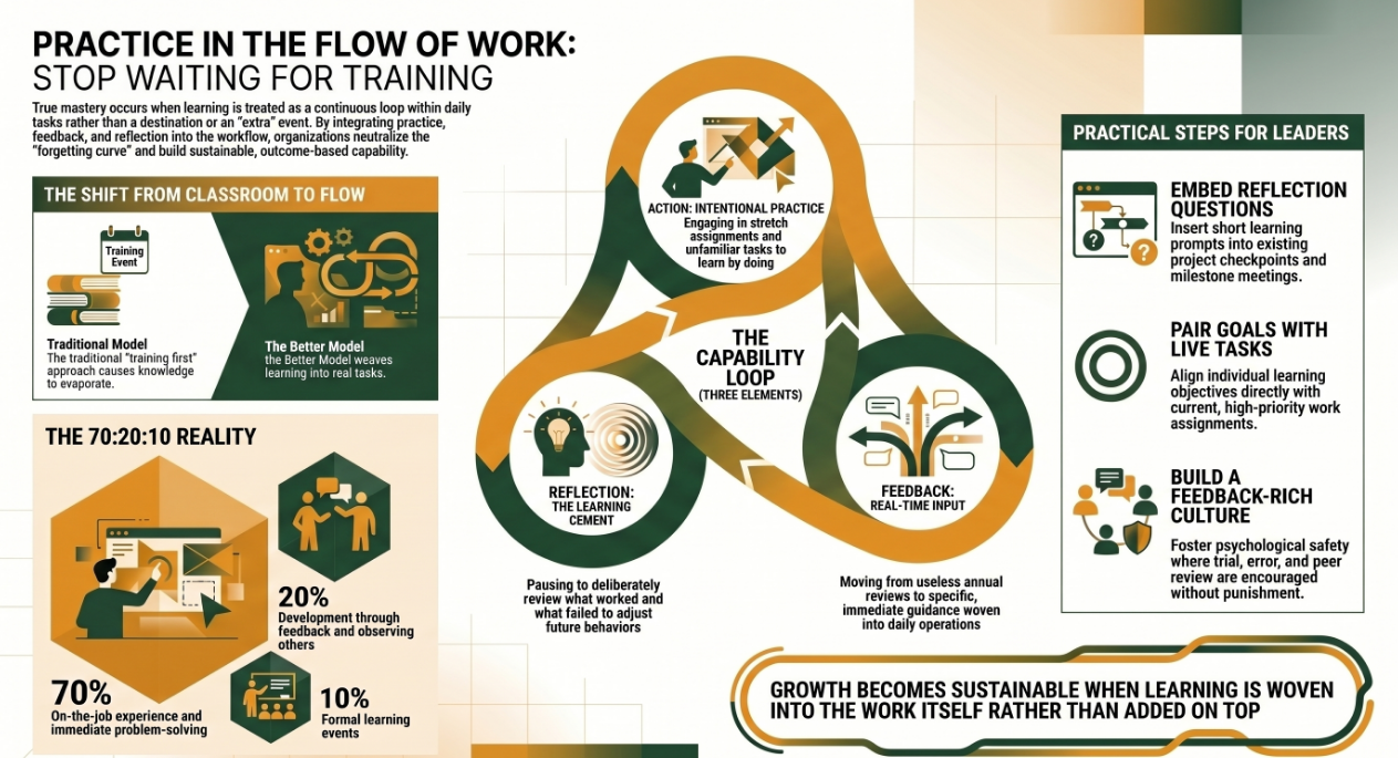 Stop Waiting for Training: How Capability Grows in the Flow of Work