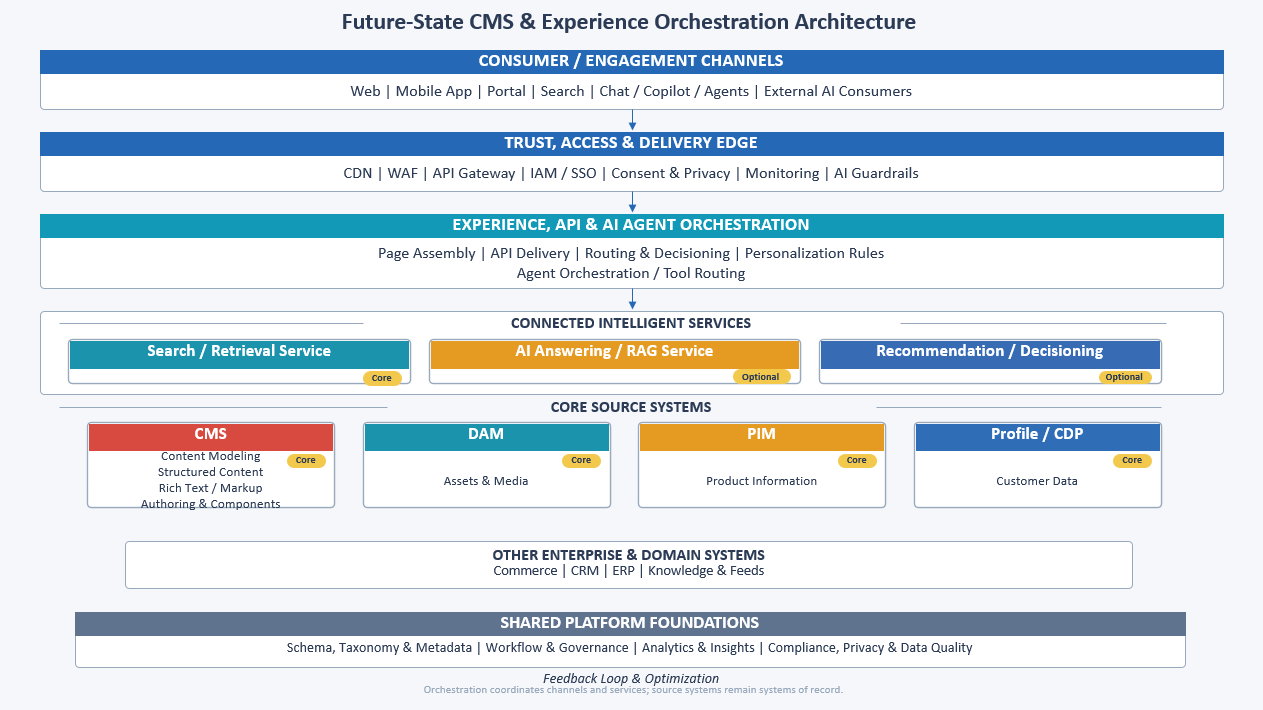 Beyond Headless CMS: Designing AI-Agent-Ready Experience Architecture
