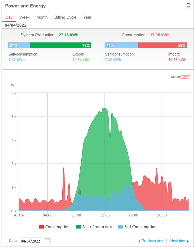 Going Green: SolarEdge & Home Assistant