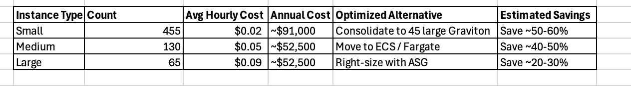 Taming the EC2 Beast: How to Reduce 650 Instances and Save Big on AWS Costs