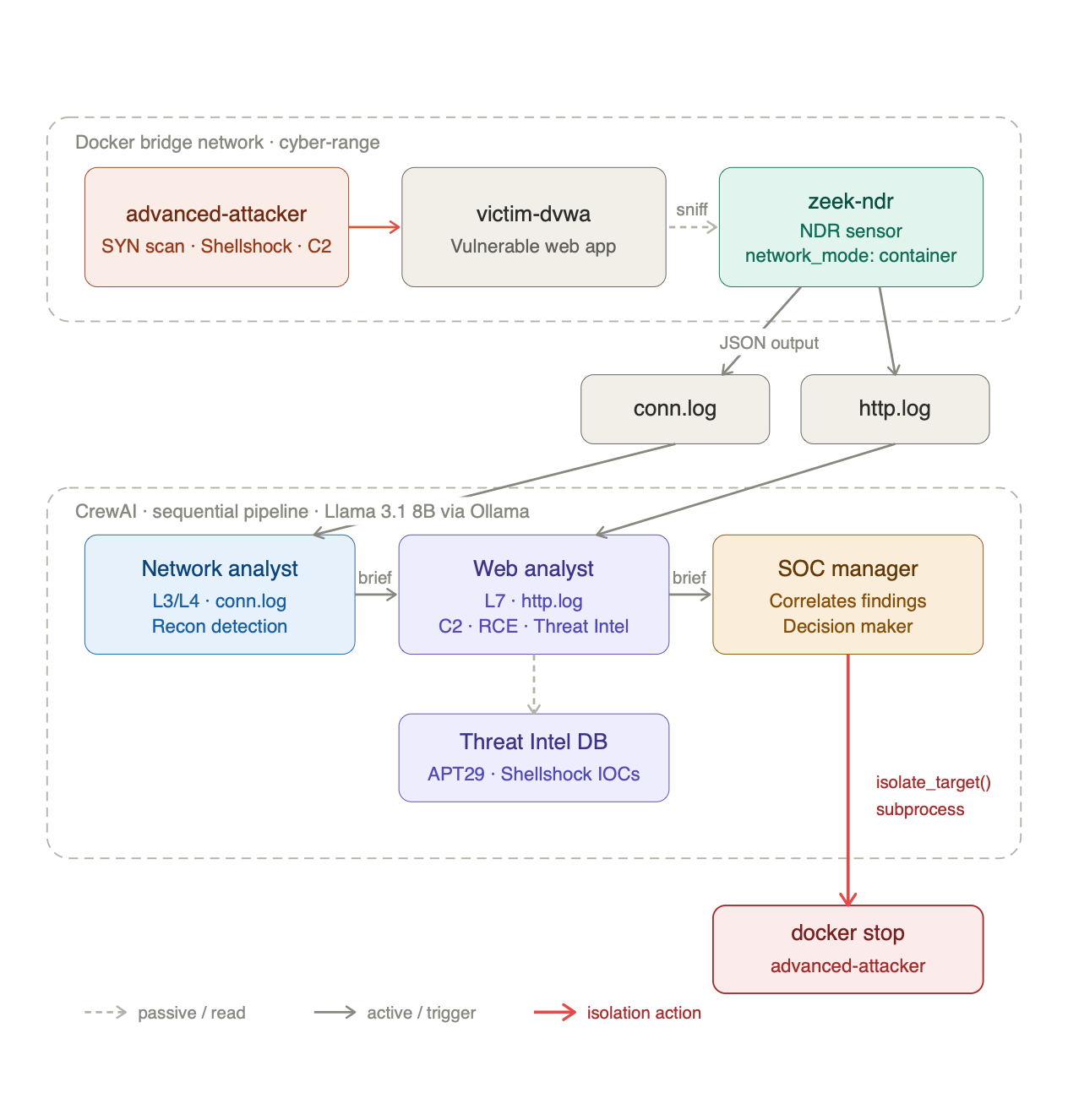 Automating Network Threat Isolation: A Multi-Agent AI Approach