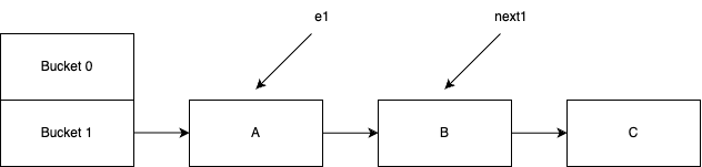 Thread 1 initialized its e1 and next1 variables and got evicted