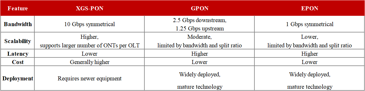 XGS-PON vs GPON vs EPON for Data Center Connectivity