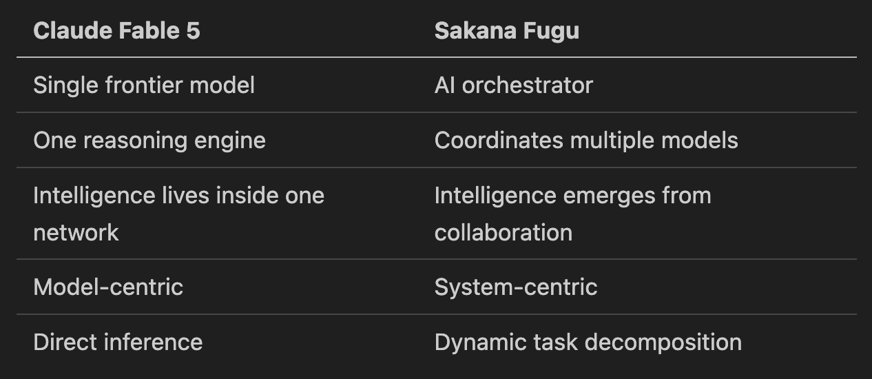 Claude Fable 5 vs Sakan Fugu