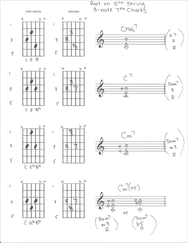 Every Guitar chord you'll ever need in one chart : r/Music