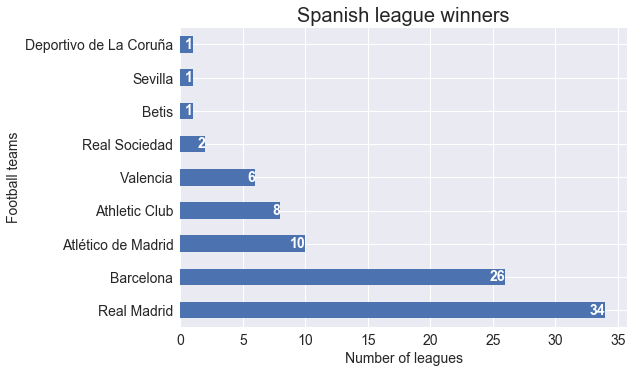 La Liga: soccer clubs with most points in history