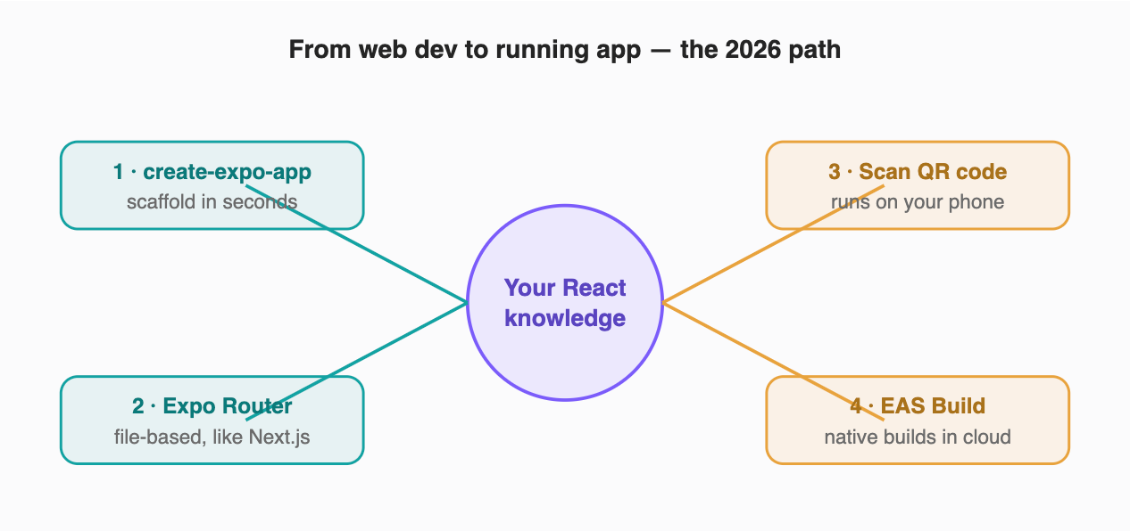 The onboarding path, hub-and-spoke. You start from the React knowledge you already have (center). Teal steps are the code you write; amber steps are the native machinery that used to live on your laptop and now lives in the cloud. The QR-code step is the one that removes the original wall — you see your app on your own phone without ever opening Xcode.