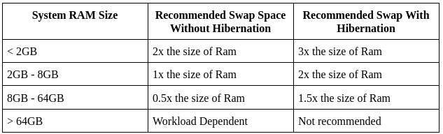 Linux Swap Memory. Really Worth It? | by Md. Ishraque Bin Shafique | Medium