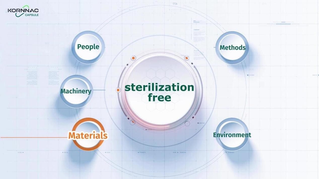 How Does KornnacCaps Ensure the Safety of Empty Capsules Without Terminal Sterilization?