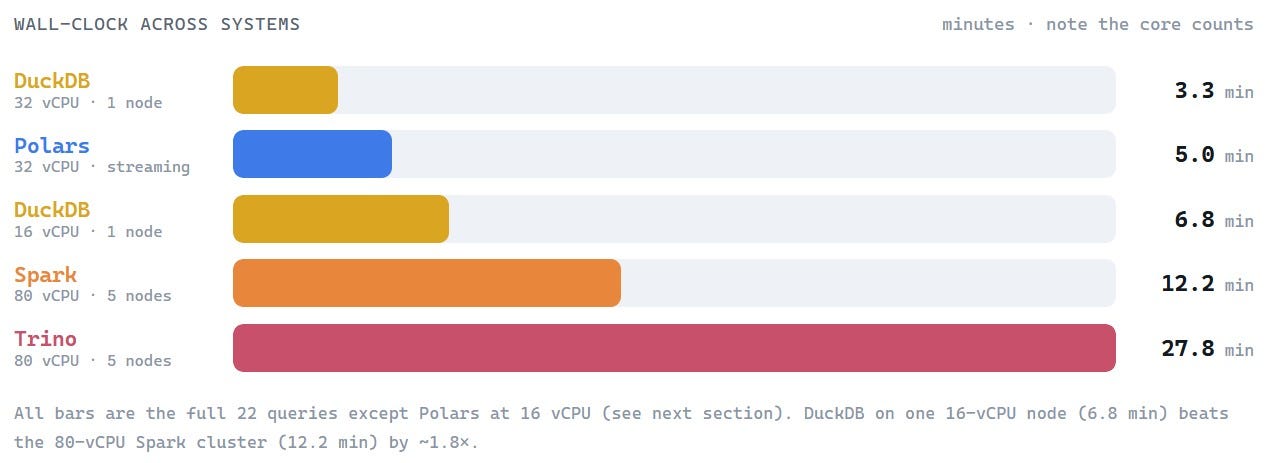 Spark, Trino, Polars and DuckDB on 157 GB of TPC-H data: What 22 queries actually reveals
