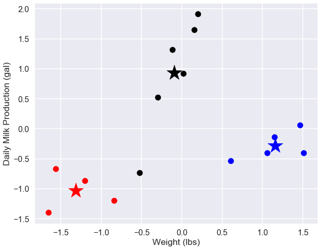 A Beginner s Overview of the K Means Clustering Algorithm by