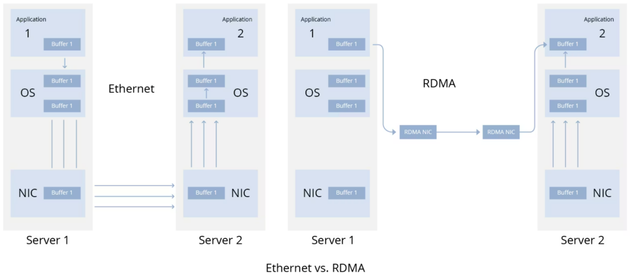 InfiniBand XDR vs 800G RoCE: Which is Better for AI Clusters and Tail Latency?