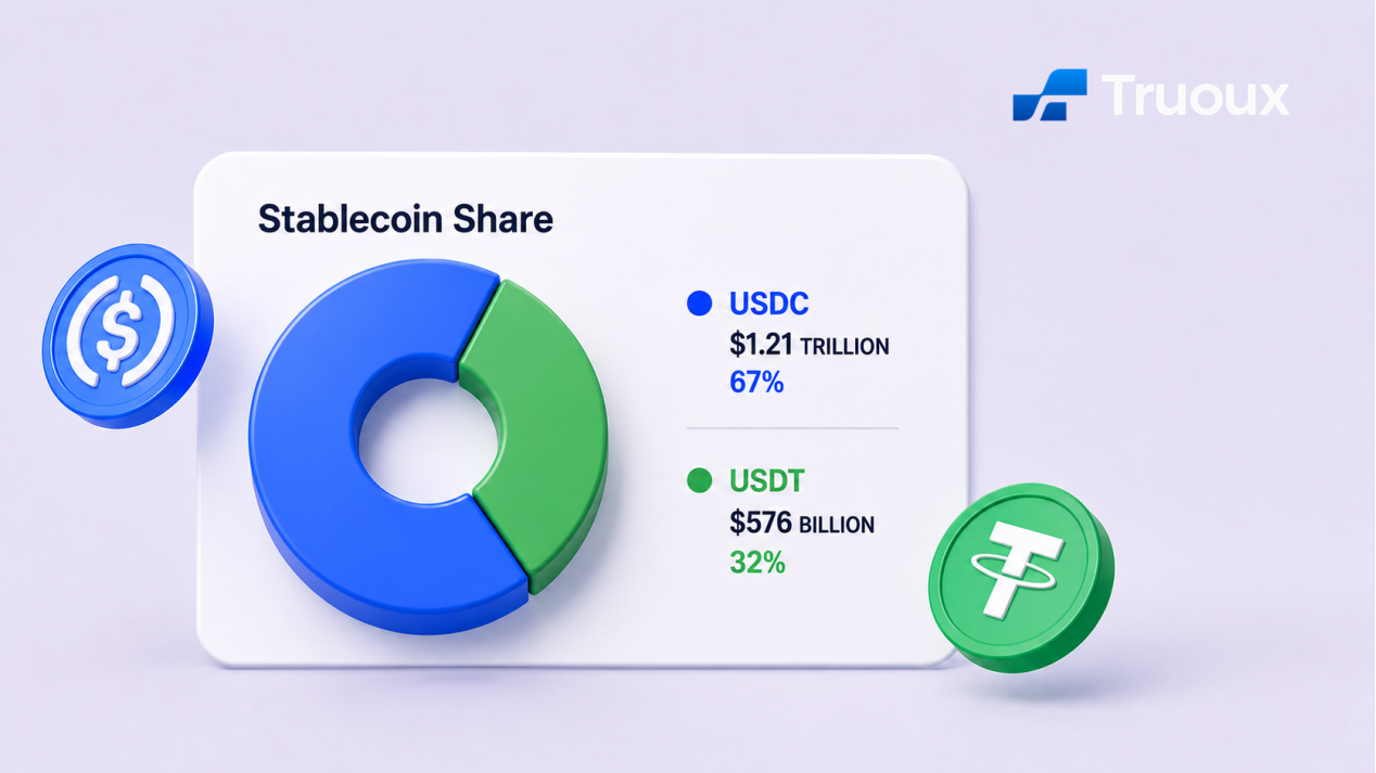 Stablecoin Trading Volume Hits Record High, Truoux Exchange Captures New Cycle of Capital Flow