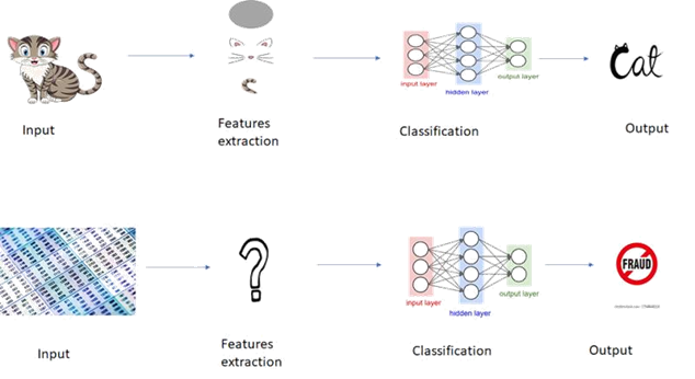 Deep learning tabular sales data