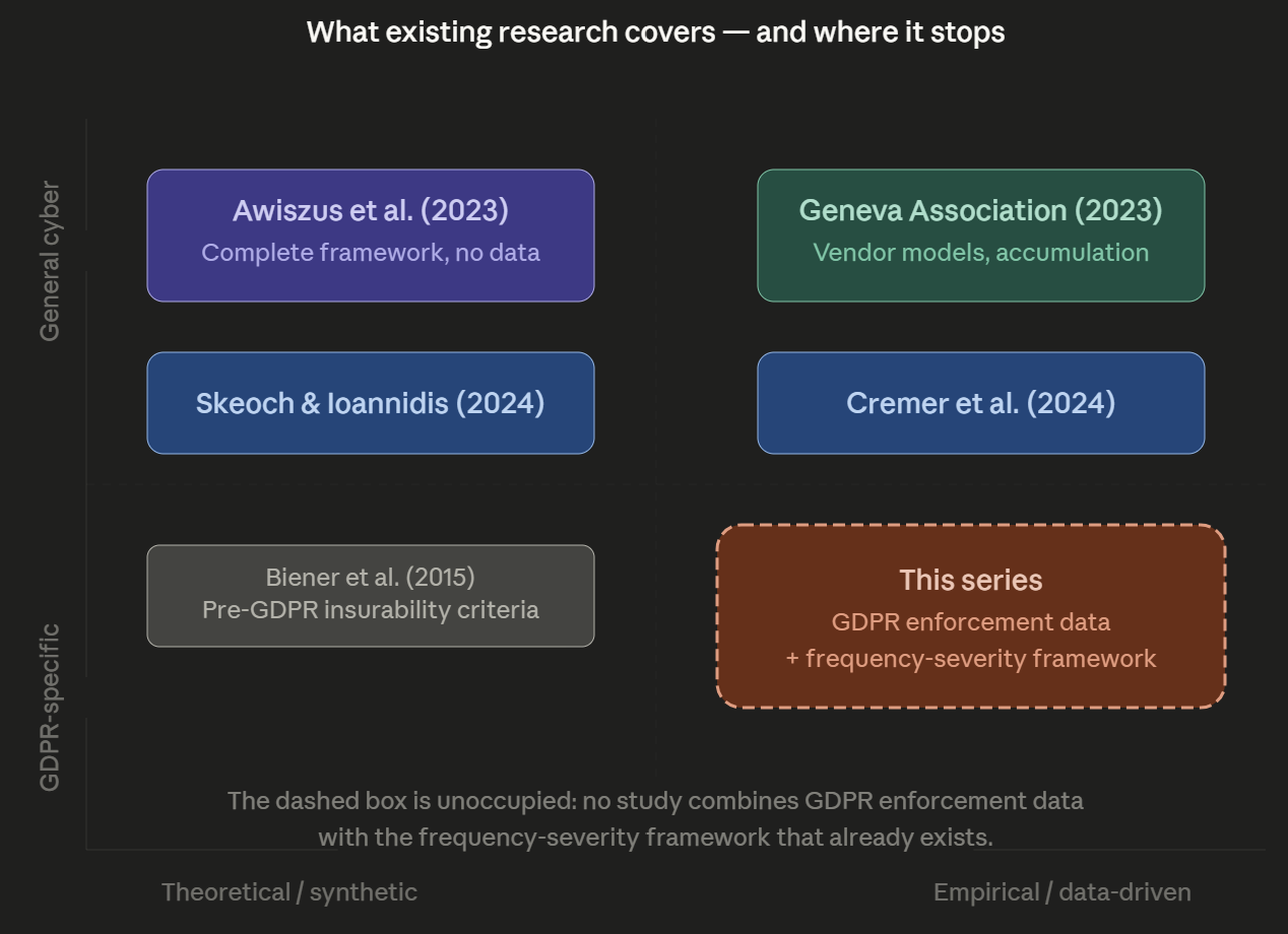 Where Cyber Risk Research Stops — and Why GDPR Remains Under-Modelled