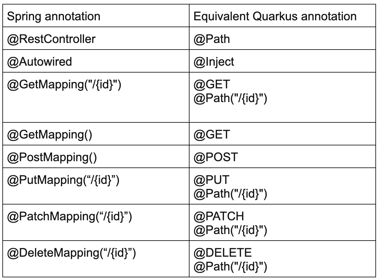 Quarkus for Spring Boot Developers