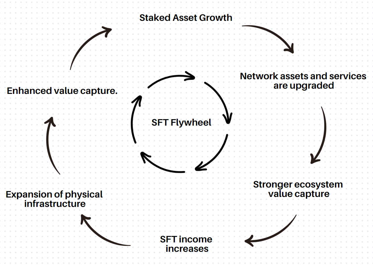Flywheel effect of SFT Protocol